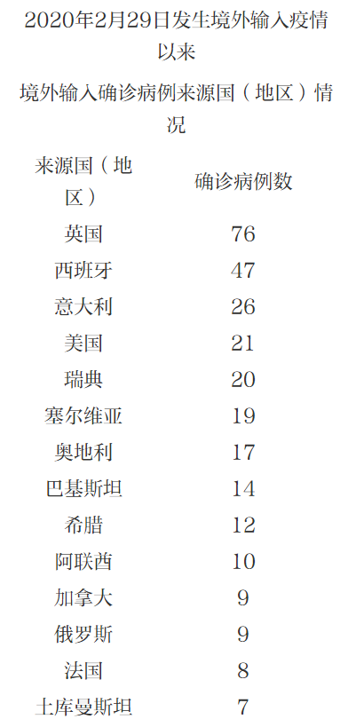31省区市增20例本土确诊/31省区市新增20例本土确诊病例
