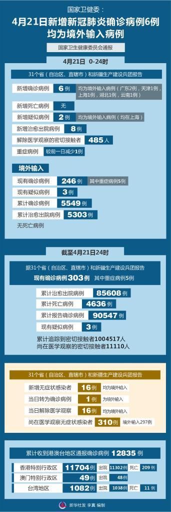 【全球新增21例均为境外输入_新增病例全球】