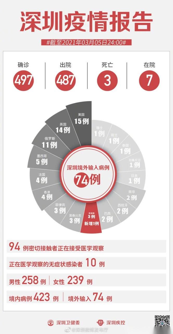 全国新增境外输入1例_全国新增报告境外输入