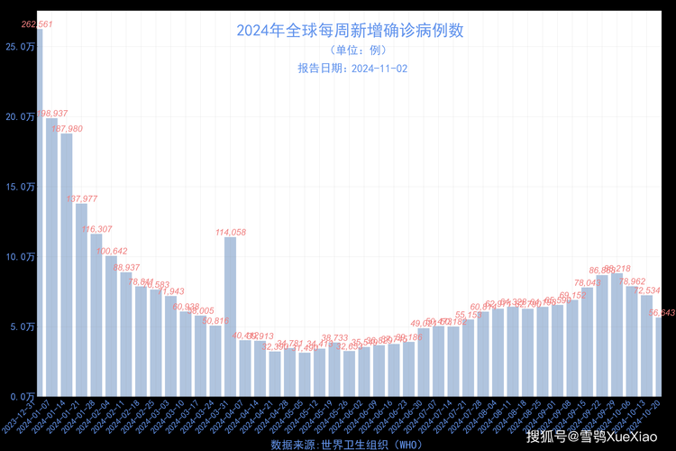全球增3例重症/全球新增确诊病例统计数据