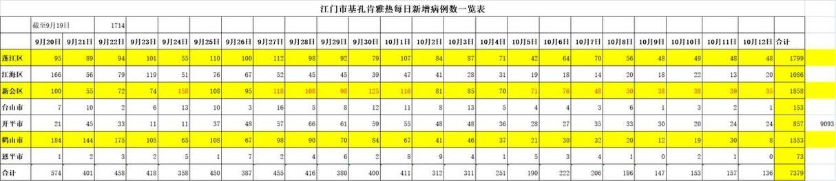 广东江门台山昨日新增12例死亡病例/江门台山新冠最新消息