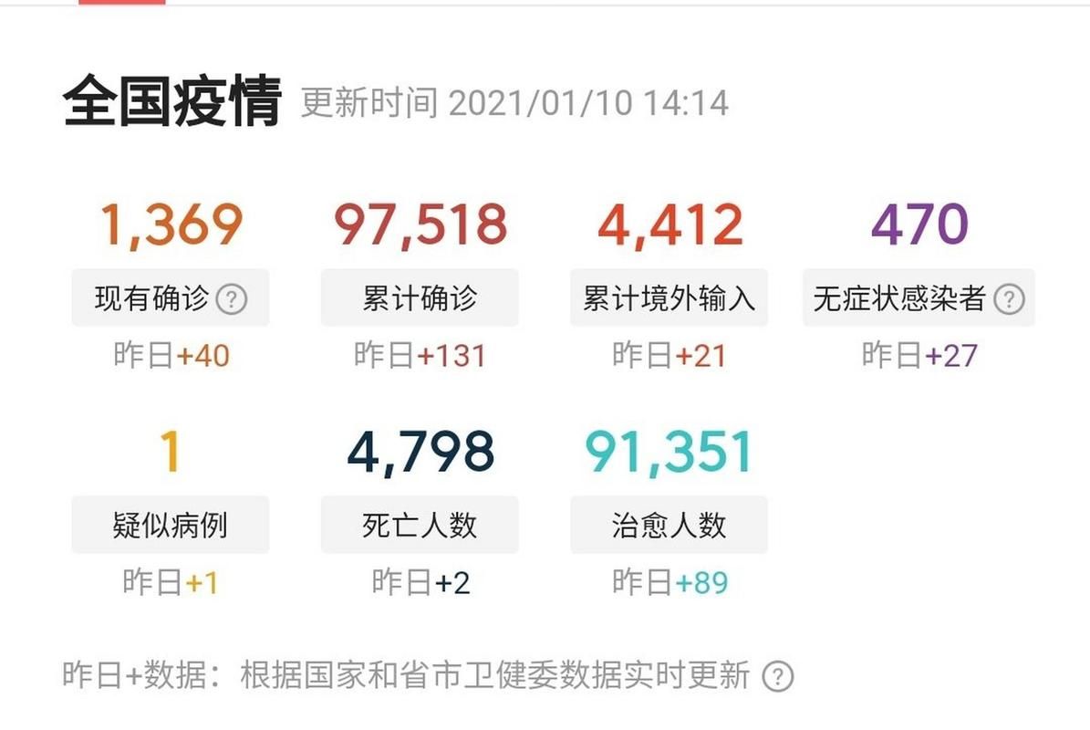 31省区市近期新增4例本土确诊/31省区市新增62例本土确诊疫情
