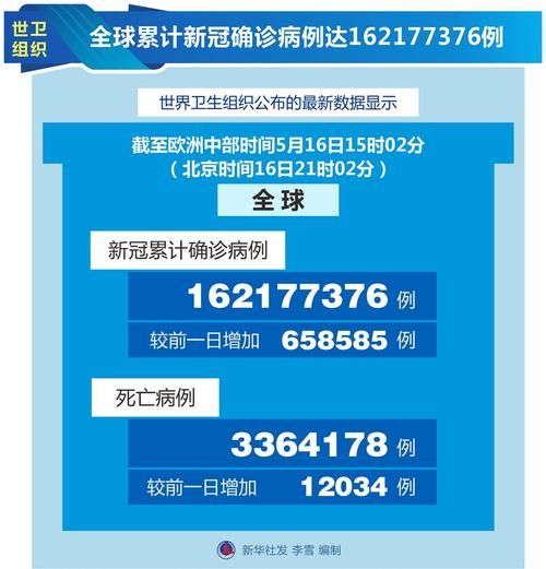 【全球新增死亡病例6例_全球新增死亡病例6例是哪里的】