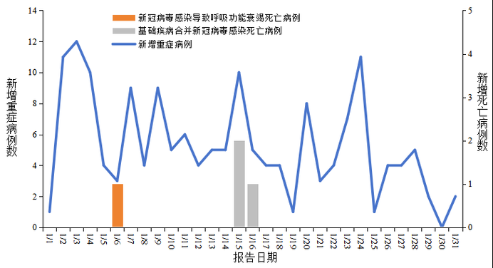 31省区市增4例死亡病例/各省新冠死亡