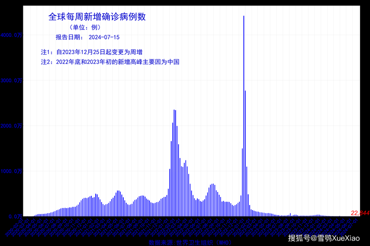 31省份增27例重症/全国新冠重症人数