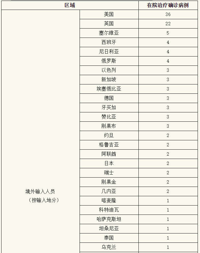 31省新增确诊15例均为境外输入_31省新增16例境外输入确诊