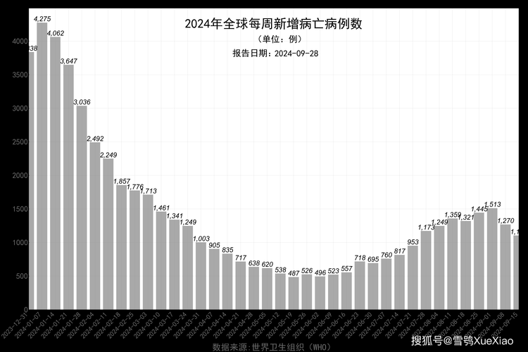 全球新增15例确诊其中本土30例:全球新增确诊超56万例