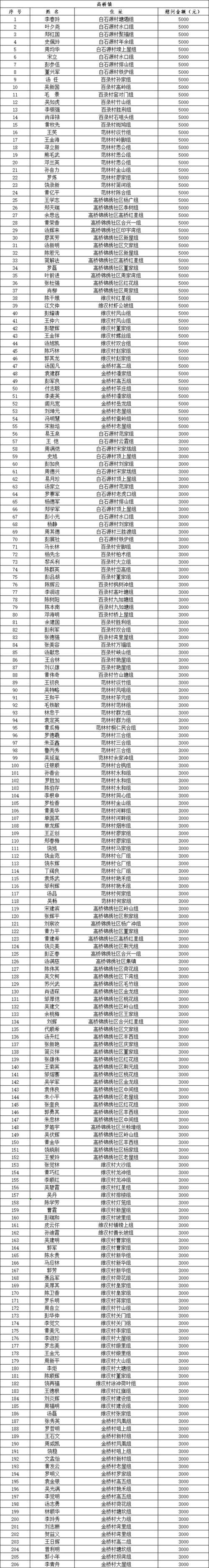 【白杨市新增28例重症及30例无症状_白杨镇有多少个村?】