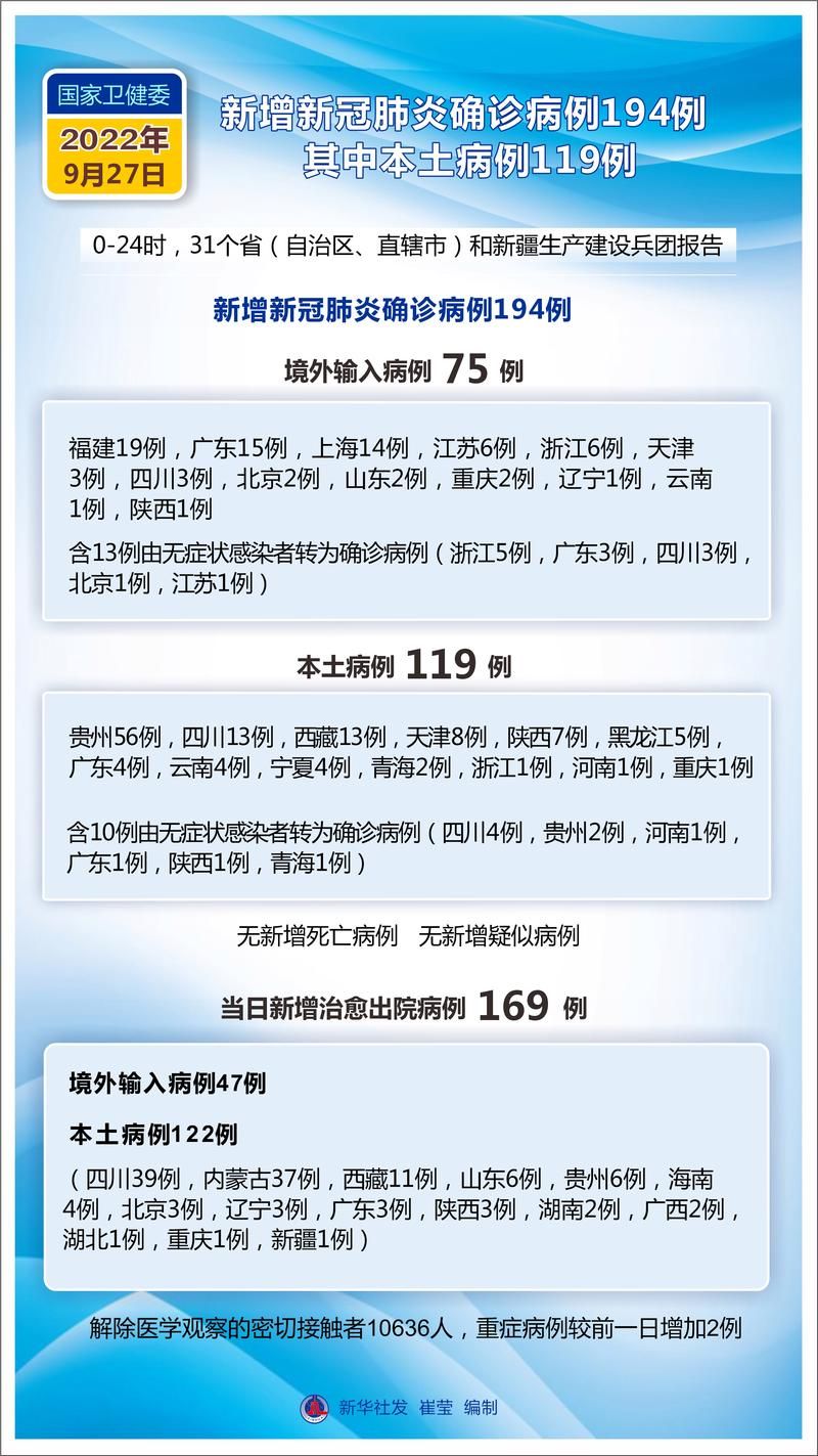 【31省份新增死亡病例27例甘肃省天水市秦安县1例,甘肃新冠疫情死亡】