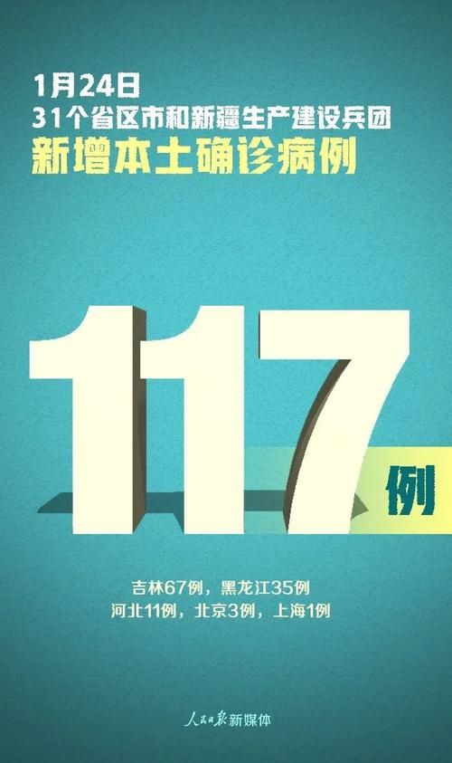 31省区市新增25例确诊其中本土2例(31省区市新增确诊124例 本土117例)