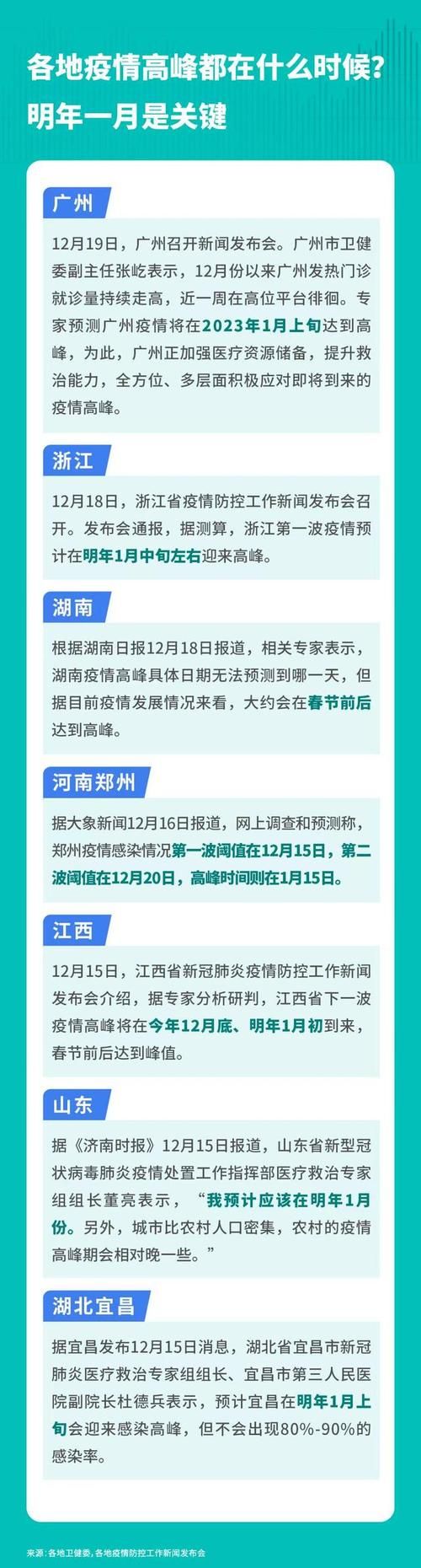【31省市疫情高峰感染高峰进度查询_疫情最新数据消息高峰险】