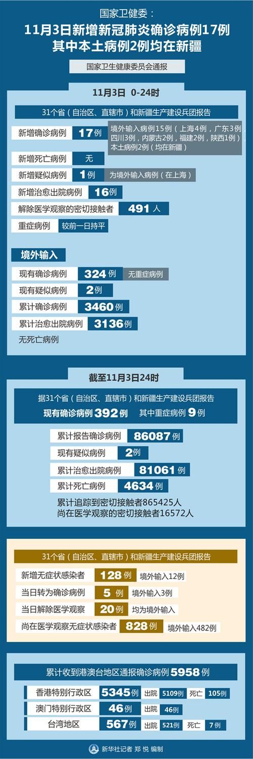31个省份增17例重症:全国新冠重症病例到底有多少