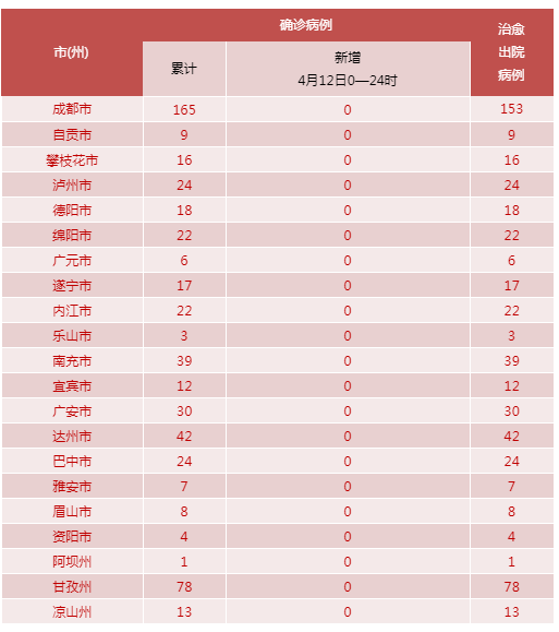 四川成都青白江区今冬无新增重症/青白江区新型冠状病毒病例
