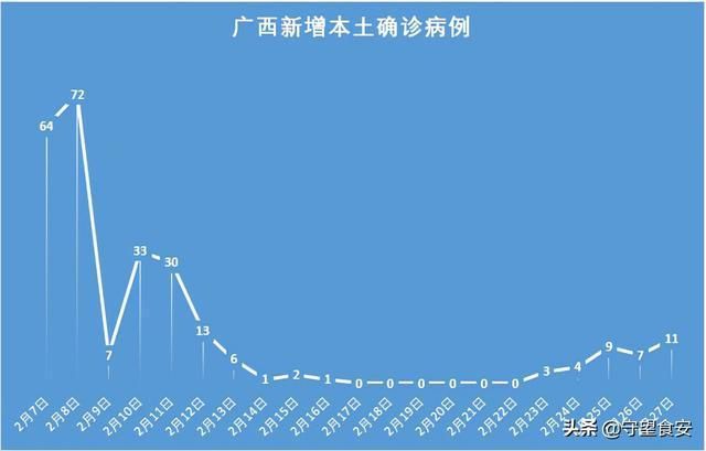 全国新增确诊27例含本土11例/全国新增确诊394例,累计74576例