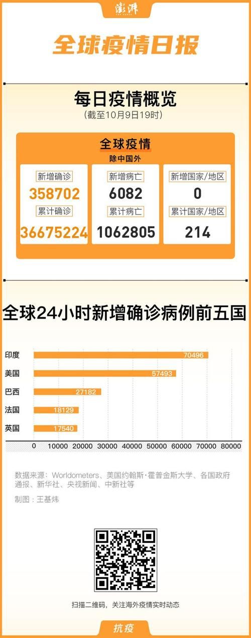 全球新增无症状感染者14例:全球新增确诊病例