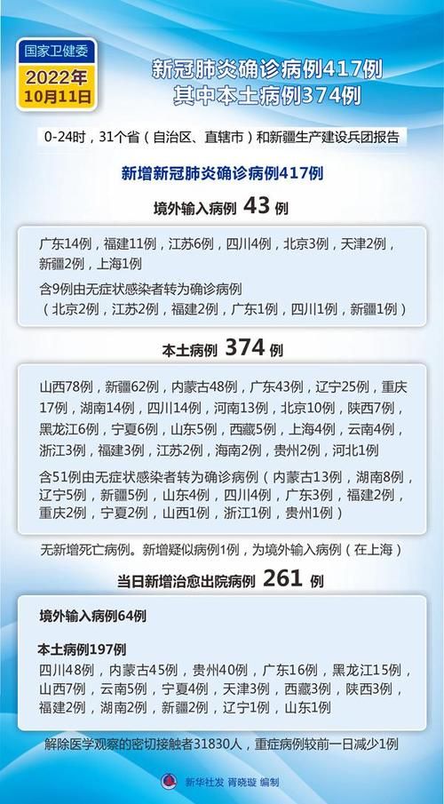【31个省份新增20例确诊其中本土18例_31个省份新增确诊病例17例 新闻】