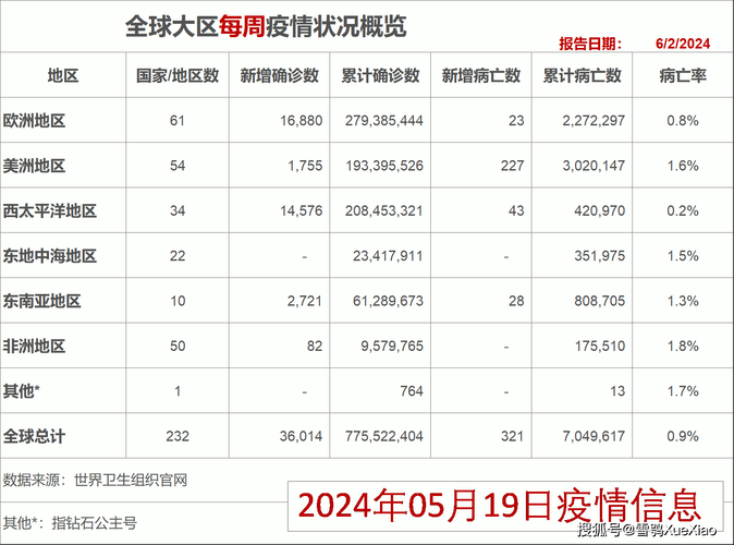 31省近7天新增23例本土确诊(31省区市10天新增243例本土确诊)