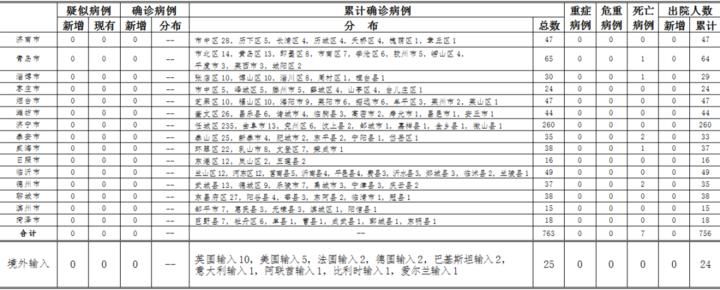 31省区市新增26例无症状感染者及11例无症状/31省新增无症状感染者130例