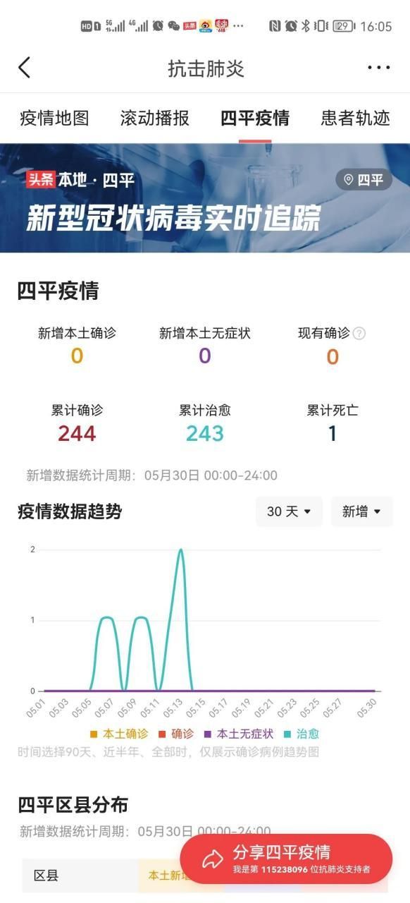 【吉林四平梨树县昨日无新增阳性感染者_四平梨树镇】