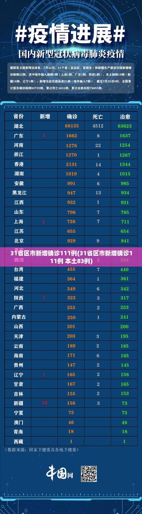 31省市新增3例确诊其中本土27例(31省区市新增本土确诊42例)